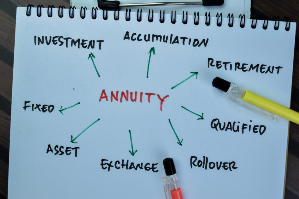 A conceptual diagram on a spiral notebook depicting the word "ANNUITY" in the center with arrows pointing to related terms like "INVESTMENT," "ACCUMULATION," "RETIREMENT," "QUALIFIED," "ROLLOVER," "FIXED," and "ASSET," with markers nearby, symbolizing the different components and benefits of an annuity in financial planning.